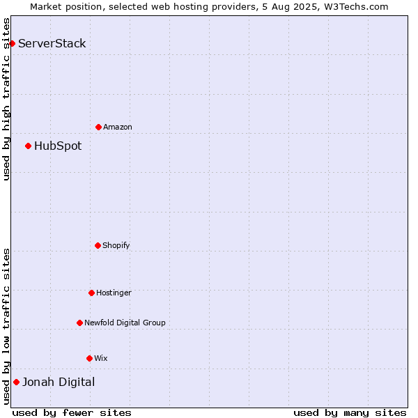 Market position of HubSpot vs. Jonah Digital vs. ServerStack