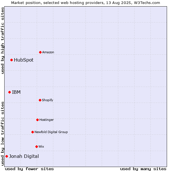 Market position of HubSpot vs. IBM vs. Jonah Digital