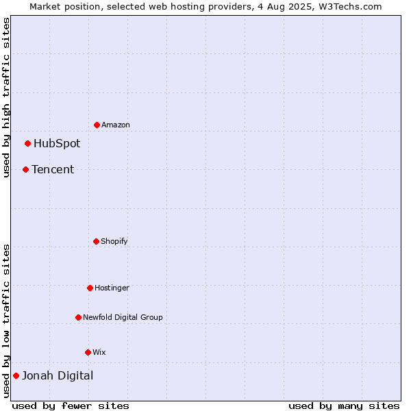 Market position of HubSpot vs. Tencent vs. Jonah Digital