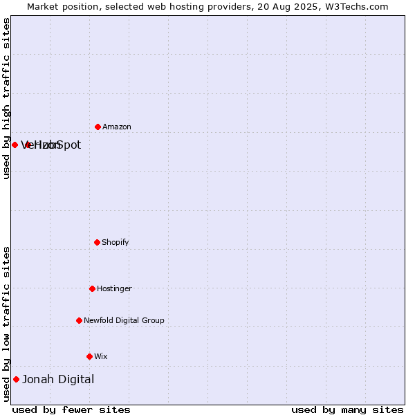 Market position of HubSpot vs. Jonah Digital vs. Verizon