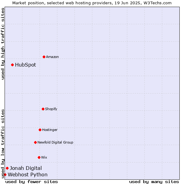 Market position of HubSpot vs. Jonah Digital vs. Webhost Python
