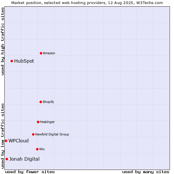 Market position of HubSpot vs. Jonah Digital vs. WPCloud