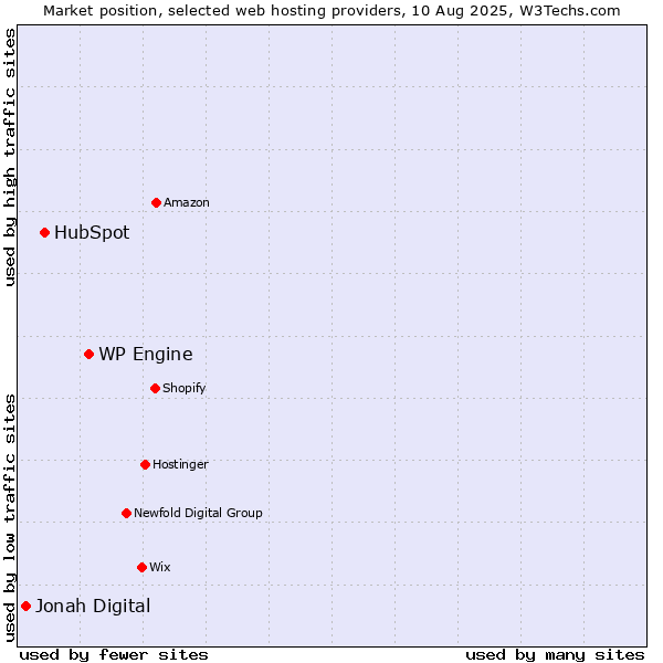 Market position of WP Engine vs. HubSpot vs. Jonah Digital