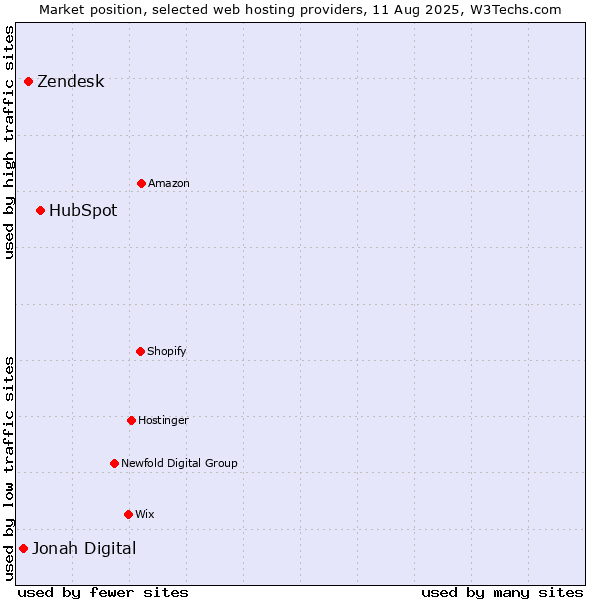 Market position of HubSpot vs. Zendesk vs. Jonah Digital
