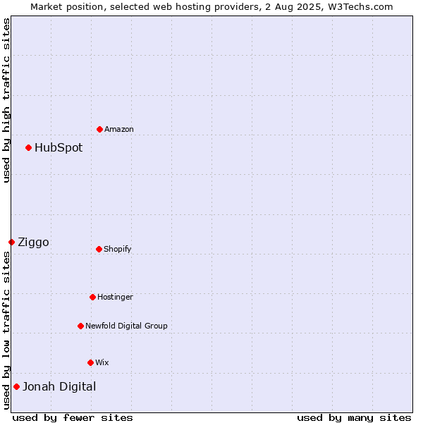 Market position of HubSpot vs. Jonah Digital vs. Ziggo