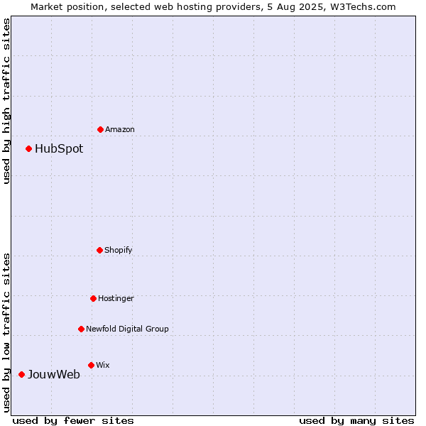 Market position of HubSpot vs. JouwWeb