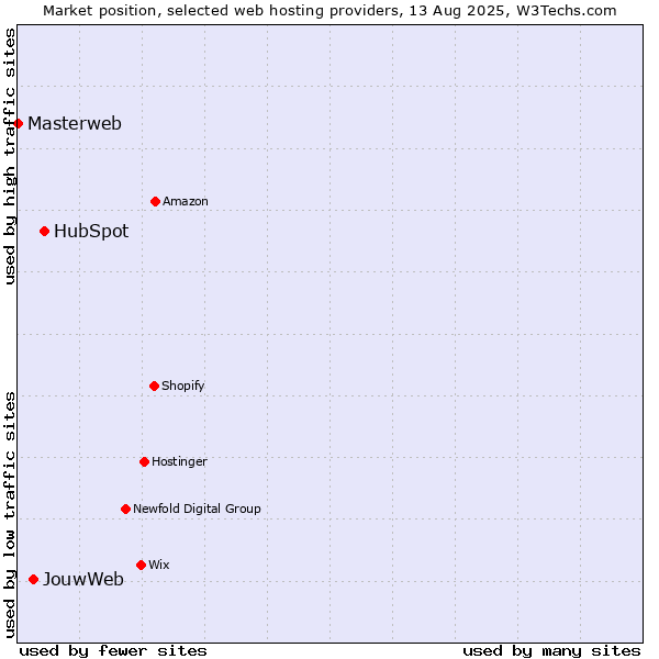 Market position of HubSpot vs. JouwWeb vs. Masterweb