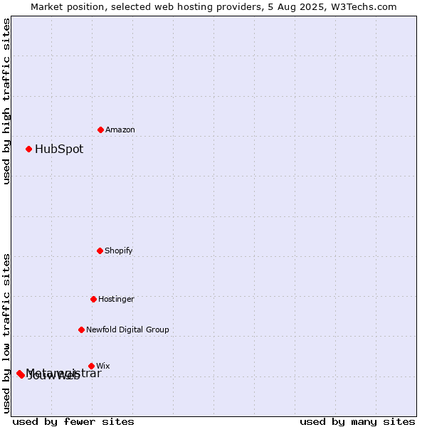 Market position of HubSpot vs. JouwWeb vs. Metaregistrar