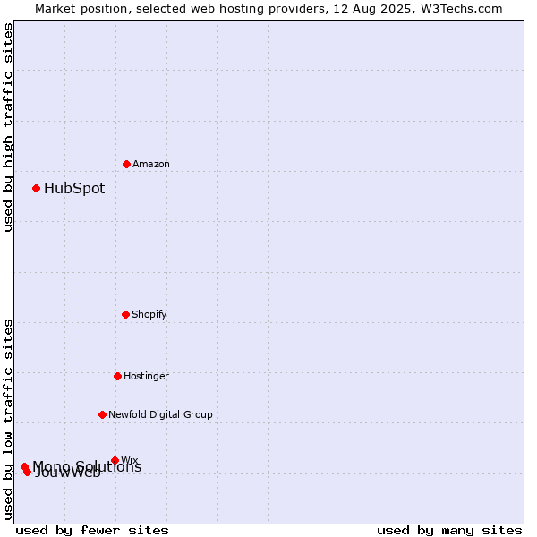 Market position of HubSpot vs. JouwWeb vs. Mono Solutions