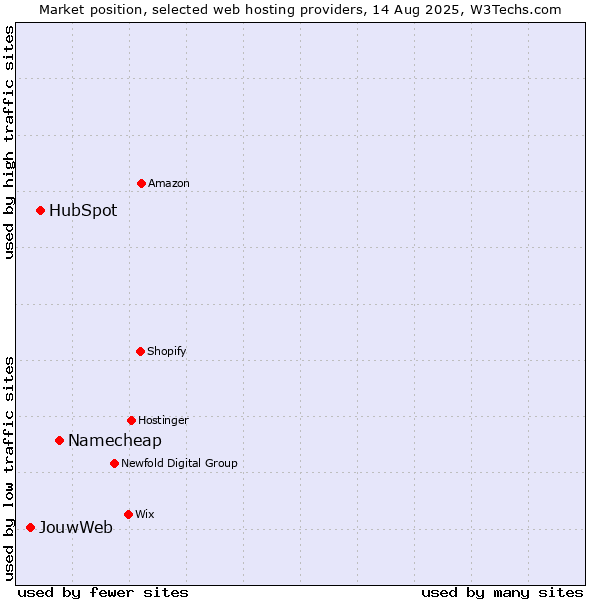 Market position of Namecheap vs. HubSpot vs. JouwWeb