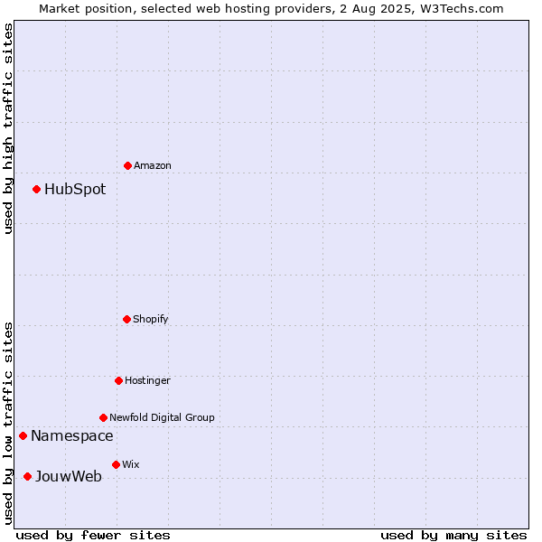 Market position of HubSpot vs. JouwWeb vs. Namespace