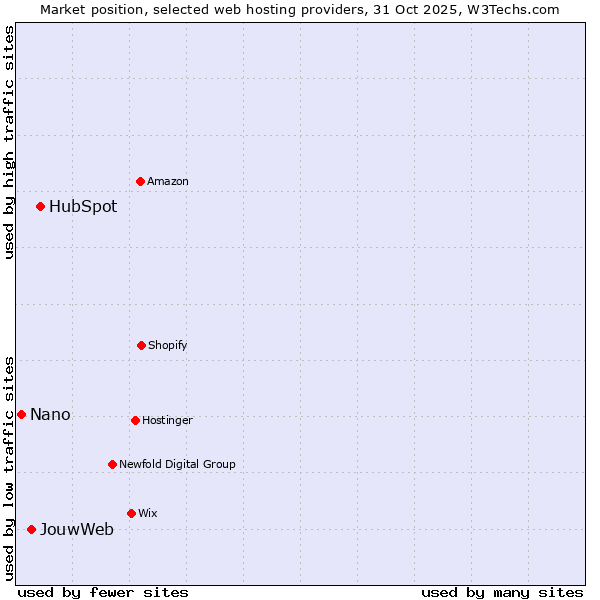 Market position of HubSpot vs. JouwWeb vs. Nano