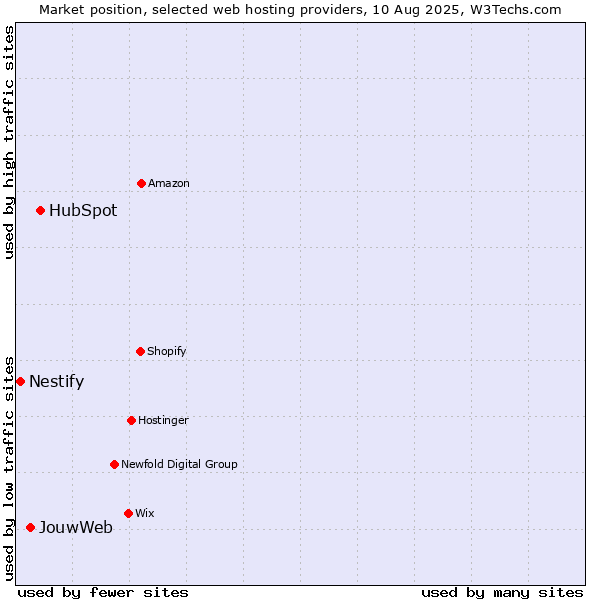 Market position of HubSpot vs. JouwWeb vs. Nestify