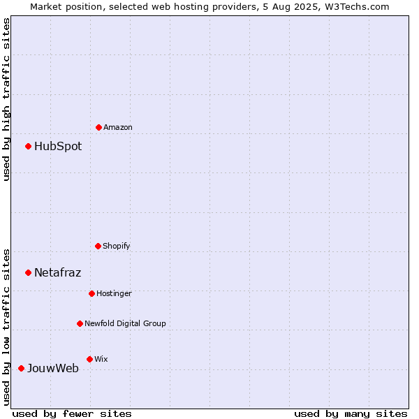 Market position of HubSpot vs. Netafraz vs. JouwWeb