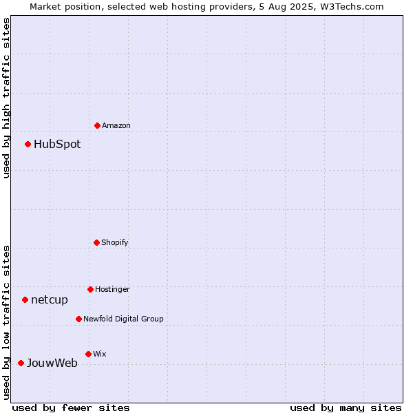Market position of HubSpot vs. netcup vs. JouwWeb