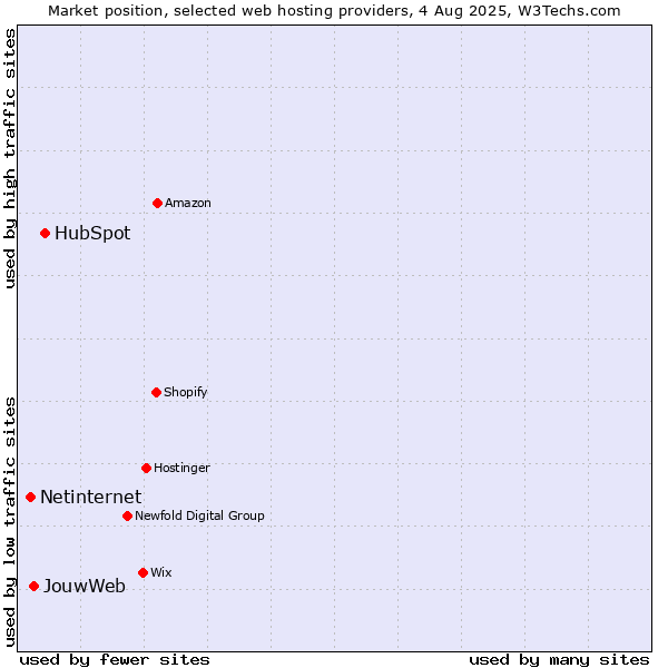Market position of HubSpot vs. JouwWeb vs. Netinternet