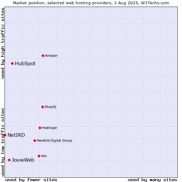 Market position of HubSpot vs. JouwWeb vs. NetIRD