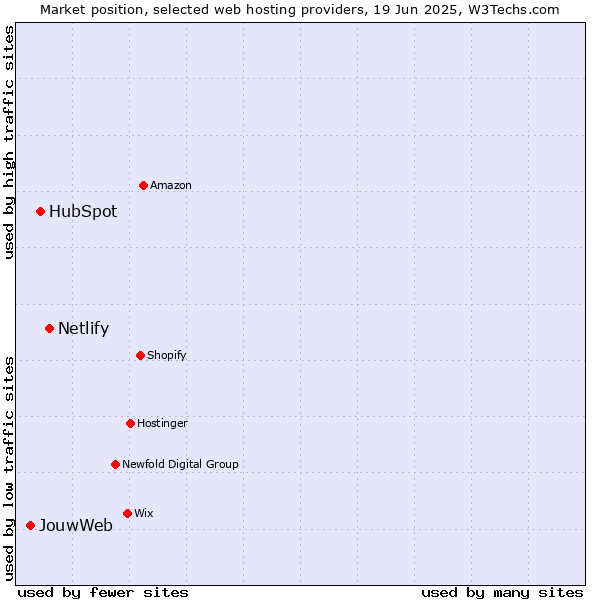 Market position of Netlify vs. HubSpot vs. JouwWeb