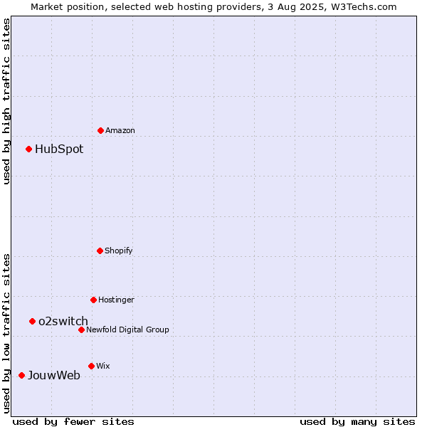 Market position of o2switch vs. HubSpot vs. JouwWeb
