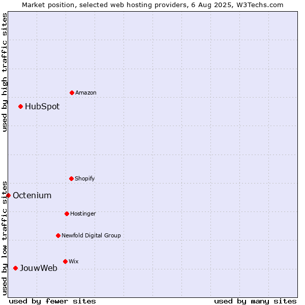 Market position of HubSpot vs. JouwWeb vs. Octenium