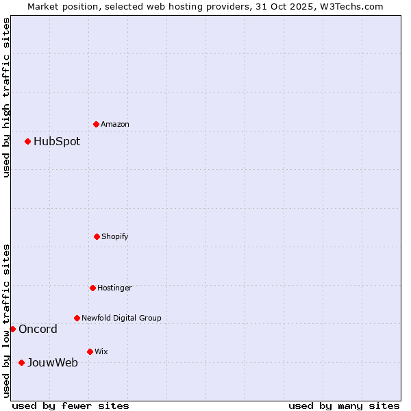 Market position of HubSpot vs. JouwWeb vs. Oncord