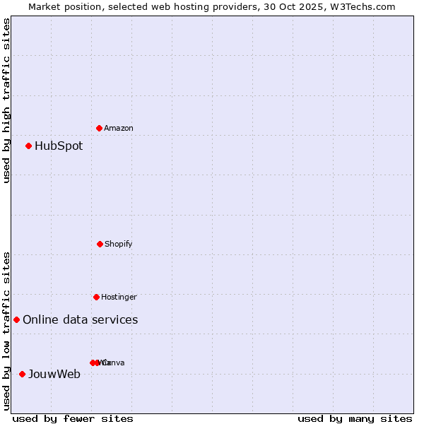 Market position of HubSpot vs. JouwWeb vs. Online data services
