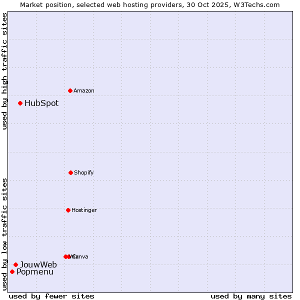 Market position of HubSpot vs. JouwWeb vs. Popmenu