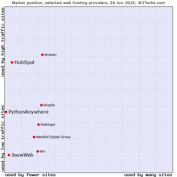 Market position of HubSpot vs. JouwWeb vs. PythonAnywhere