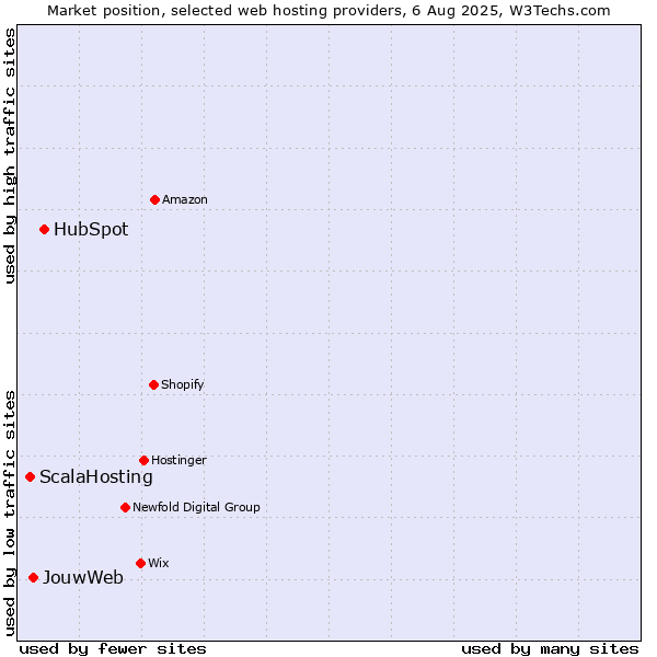 Market position of HubSpot vs. JouwWeb vs. ScalaHosting