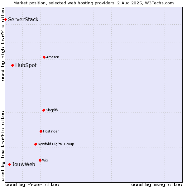 Market position of HubSpot vs. JouwWeb vs. ServerStack