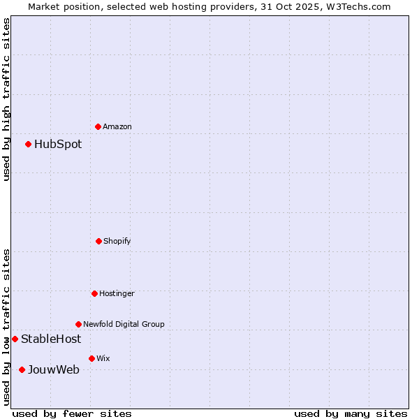 Market position of HubSpot vs. JouwWeb vs. StableHost