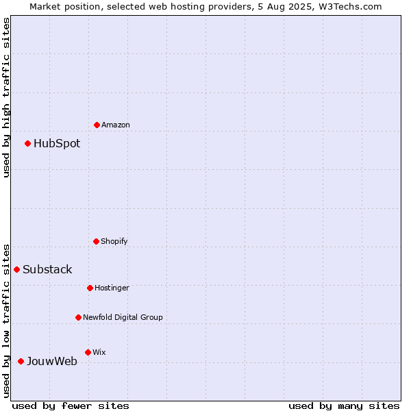 Market position of HubSpot vs. JouwWeb vs. Substack