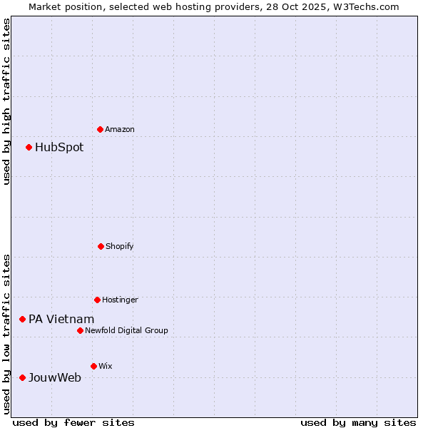 Market position of HubSpot vs. JouwWeb vs. PA Vietnam
