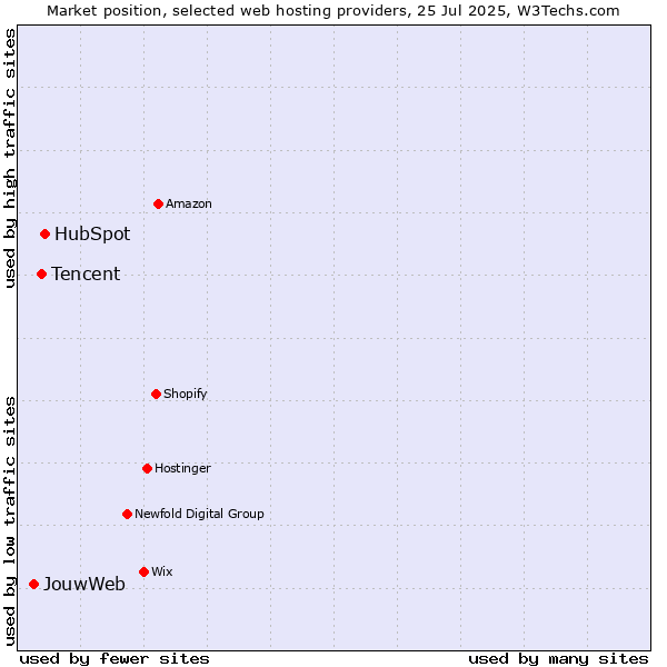 Market position of HubSpot vs. Tencent vs. JouwWeb