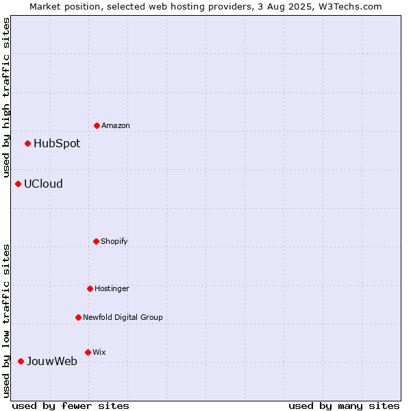 Market position of HubSpot vs. JouwWeb vs. UCloud