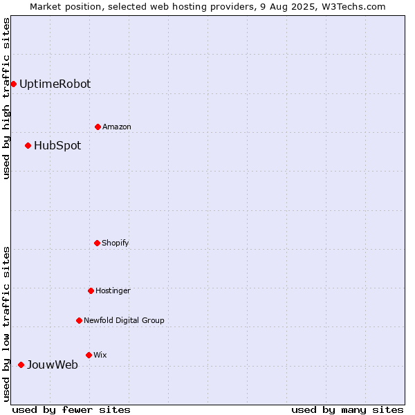 Market position of HubSpot vs. JouwWeb vs. UptimeRobot