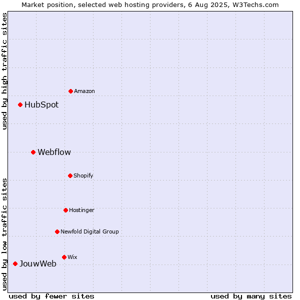 Market position of Webflow vs. HubSpot vs. JouwWeb