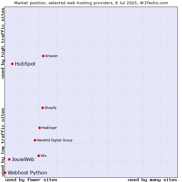 Market position of HubSpot vs. JouwWeb vs. Webhost Python