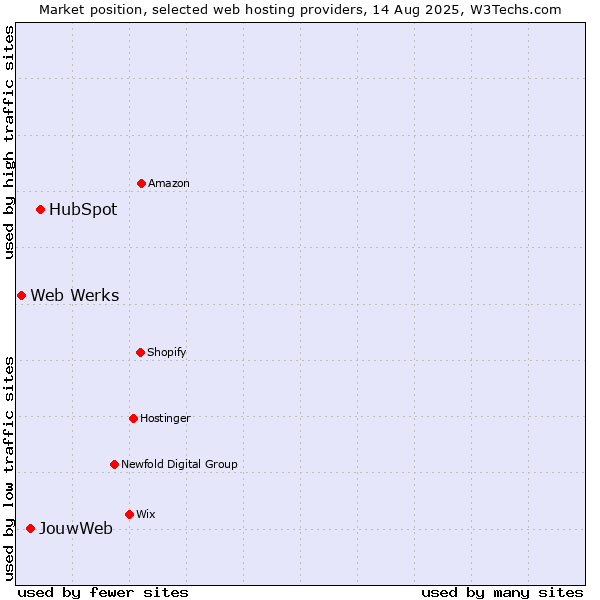 Market position of HubSpot vs. JouwWeb vs. Web Werks