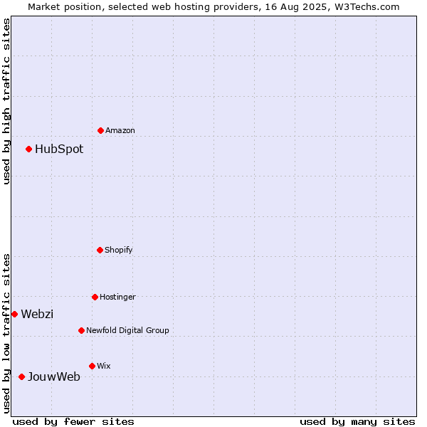 Market position of HubSpot vs. JouwWeb vs. Webzi