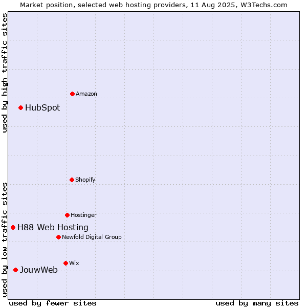 Market position of HubSpot vs. JouwWeb vs. H88 Web Hosting