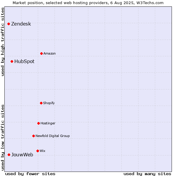 Market position of HubSpot vs. JouwWeb vs. Zendesk