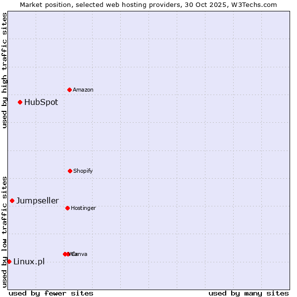 Market position of HubSpot vs. Jumpseller vs. Linux.pl