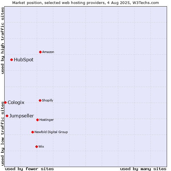 Market position of HubSpot vs. Jumpseller vs. Cologix