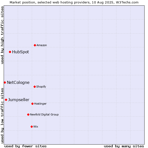 Market position of HubSpot vs. Jumpseller vs. NetCologne