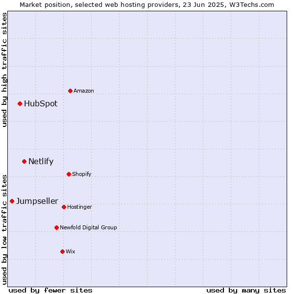Market position of Netlify vs. HubSpot vs. Jumpseller
