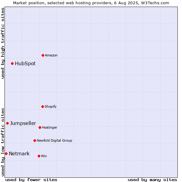 Market position of HubSpot vs. Jumpseller vs. Netmark
