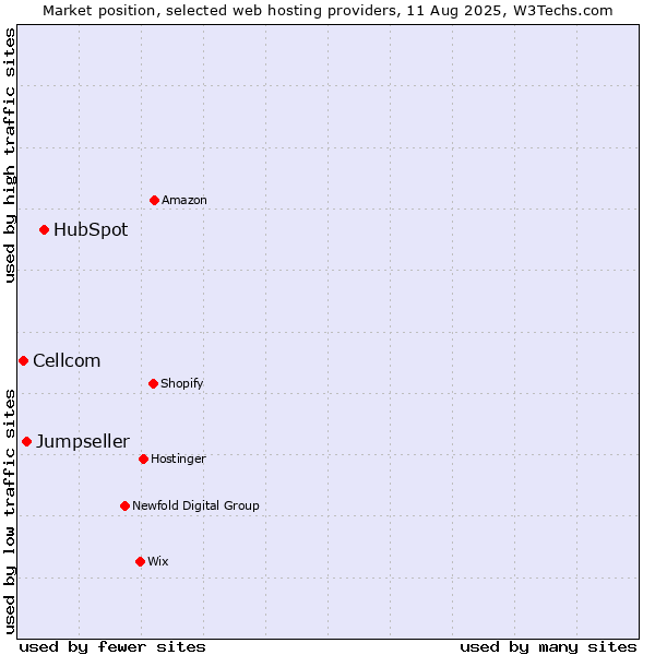 Market position of HubSpot vs. Jumpseller vs. Cellcom