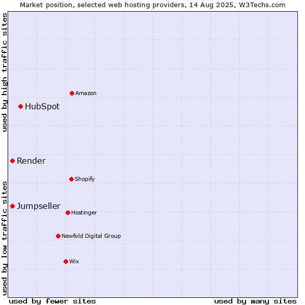 Market position of HubSpot vs. Render vs. Jumpseller