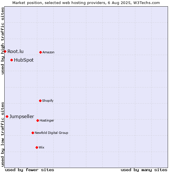 Market position of HubSpot vs. Jumpseller vs. Root.lu
